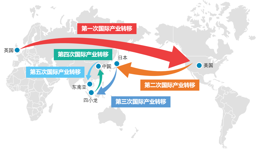 国际产业贸易格局转变下国际陆海贸易新通道发展意义