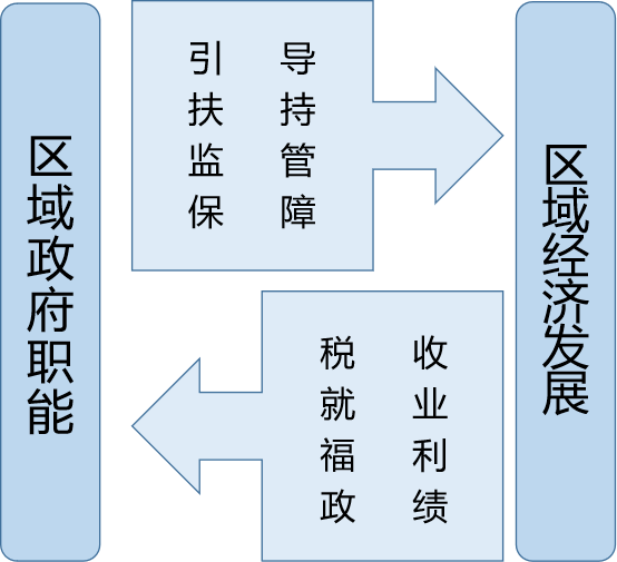行业视角 |浅析区域经济发展中的政府职能
